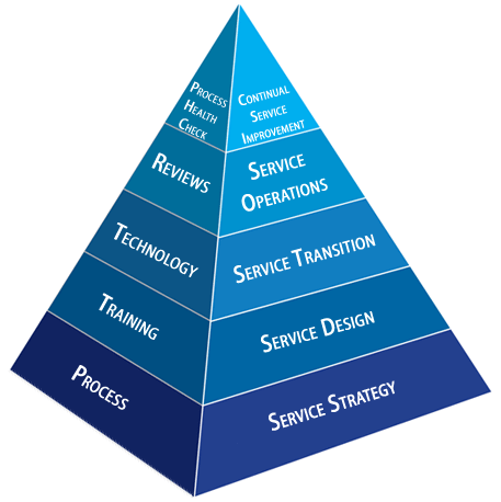 Service Delivery Model